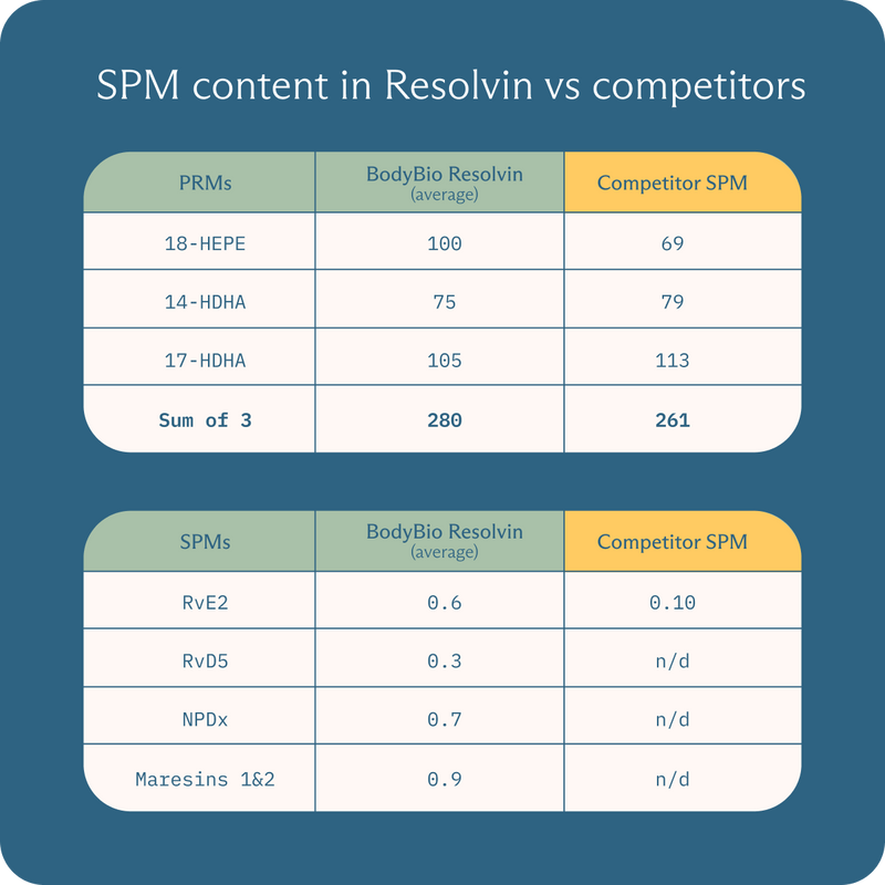 Resolvin